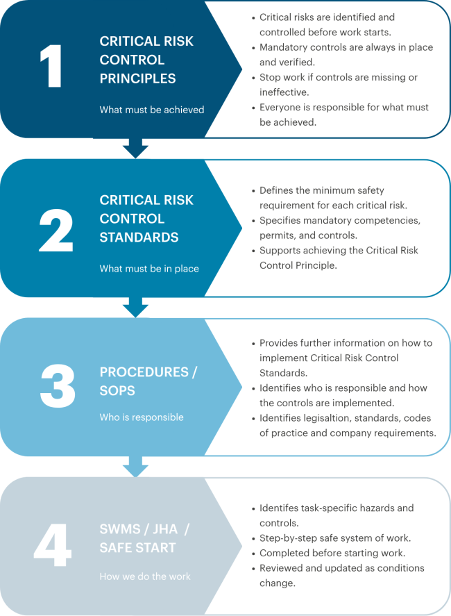 Critical Risk Control Framework