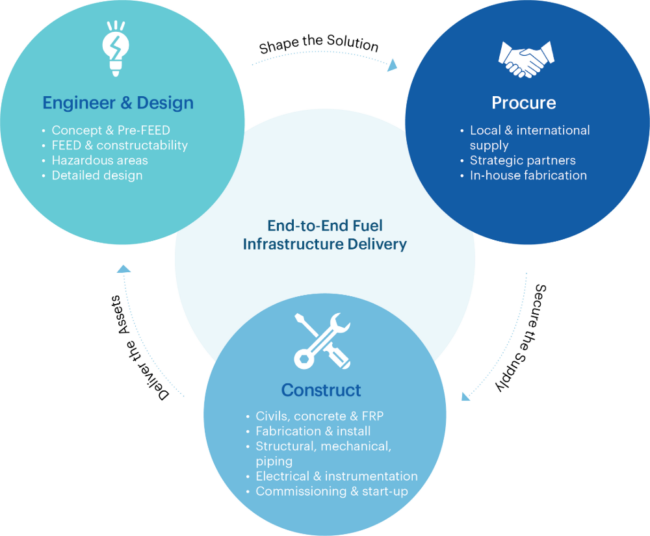 Fuel Infrastructure lifecycle V2 (1)